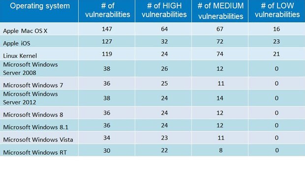 2014-os-with-most-vulnerabilities-100569458-large.idge