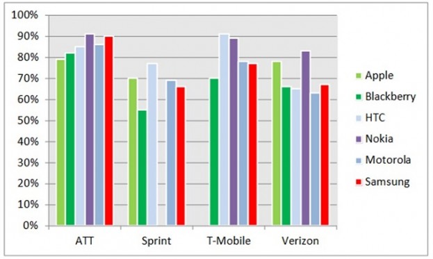 CSAT-per-Carrier