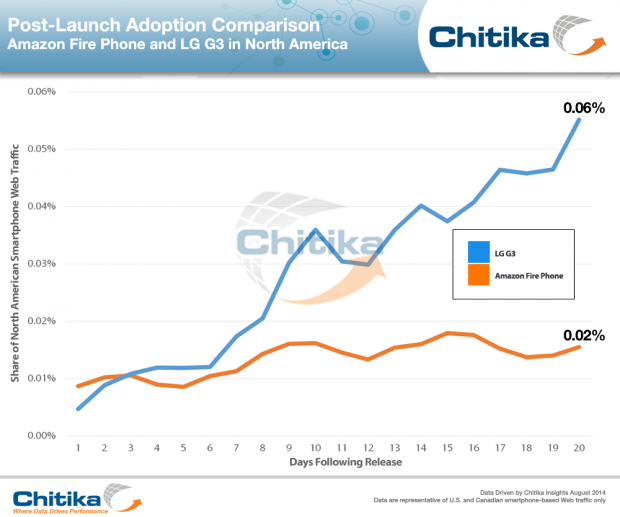 LG_G3_v_Amazon_Fire_Phone-ChitikaInsights