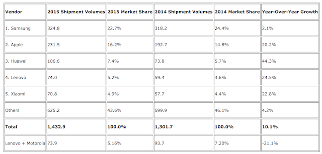 Samsung retains leadership in smartphone 1