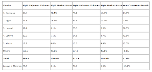 Samsung retains leadership in smartphone