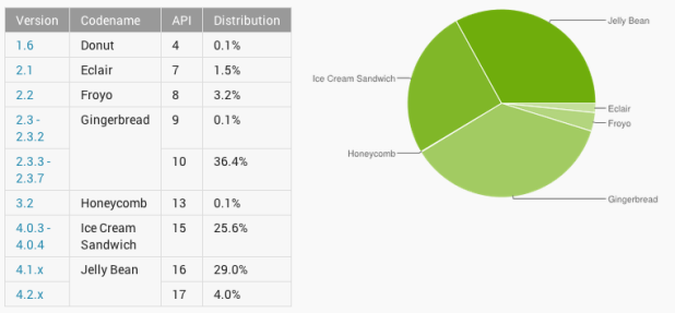 android jelly bean distribution