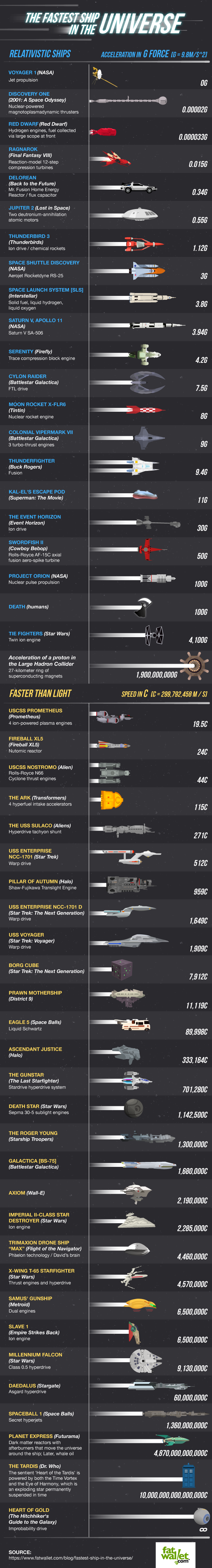 fastest-ship-in-the-universe-infographic