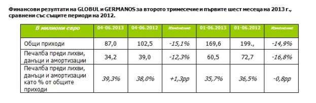 globul results finance