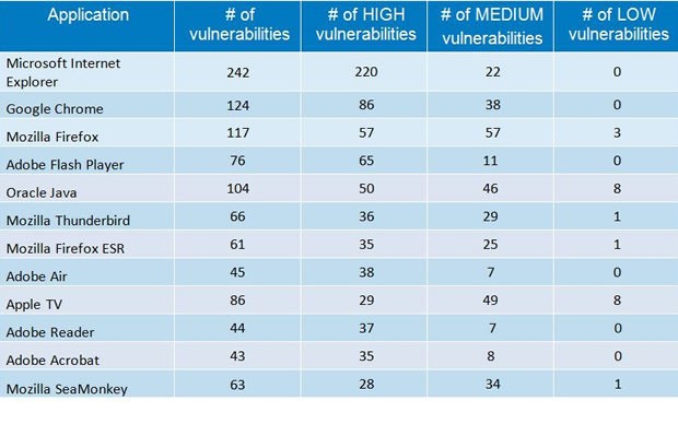 most-vulnerable-apps-in-2014-100569459-large.idge