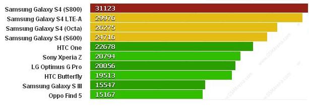 samsung galaxy s4 benchmark