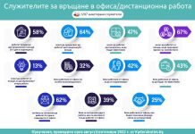 64,21% от българските служители предпочитат да работят предимно от вкъщи