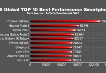 iPhone 6s и 6s Plus са първи на Antutu за 2015