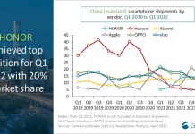 HONOR е най-продаваната марка смартфони в Китай