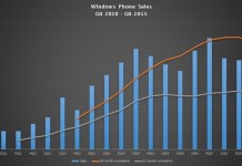 Microsoft с 1% пазарен дял за Q4 2015