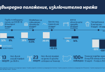 Мрежата на Теленор издържа на предизвикателствата на кризата и отново бе сертифицирана Best in Test в България