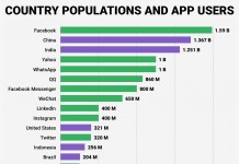 Потребителите на Facebook са повече от населението на Китай