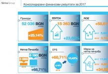 Изпълнението на обновената стратегия на Сирма Груп дава първите си резултати