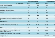 Теленор представи финансовите си резултати за 2015 г.