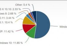 Windows 7 е на 52.47% от настолните машини
